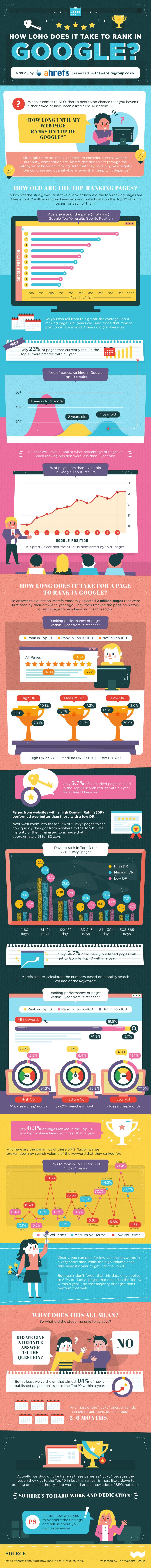 How Long to Rank on Google Infographic