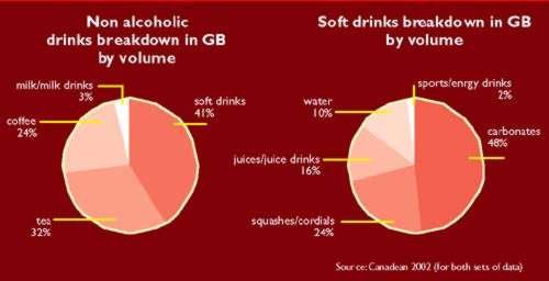 market research methods used by coca cola