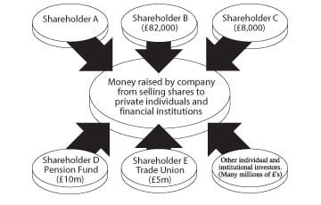 Converting to a Public Limited Company - PLC