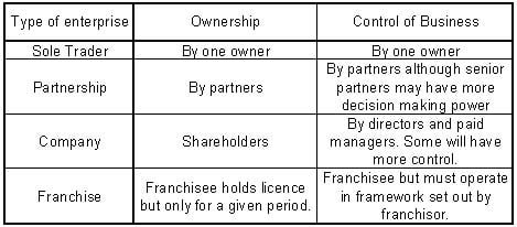 Trends in ownership and control