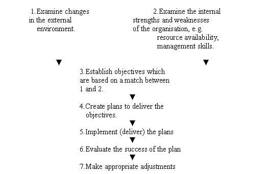 Developing a plan including external influences