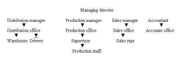 Forms Of Business Organisation Chart