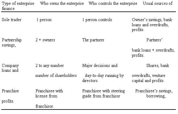 Forms Of Business Organisation Chart
