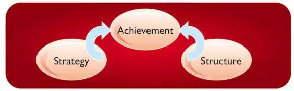 Creating an effective organisational structure