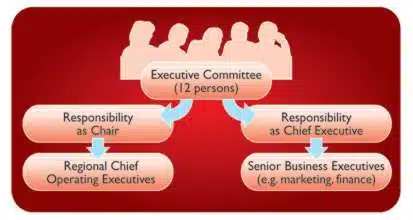 Creating an effective organisational structure
