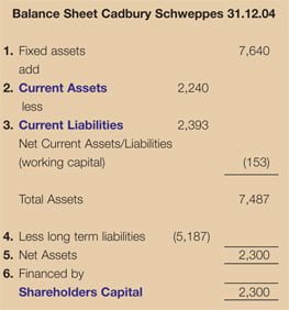 Balance sheet Cadbury Schweppes 31.12.04