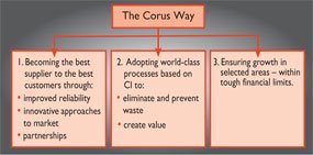 The Corus Way