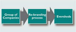 Re-branding process