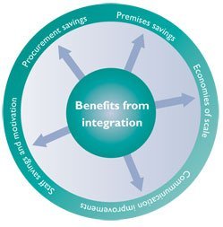 Benefits of integration