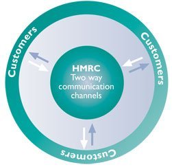 HMRC two way communication channels