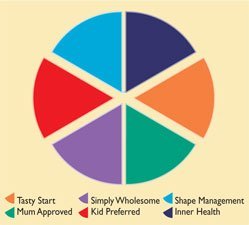 Kellogg market segments