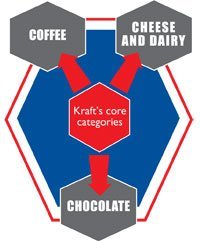 Kraft's core categories