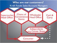 Who are Kraft's customers?
