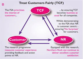 Treat Customers Fairly (TCF)