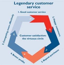 Legendary customer service