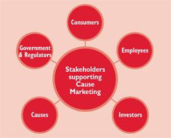Stakeholders supporting Cause Marketing