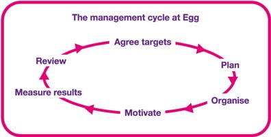 Motivation how Egg unleashes the power of people