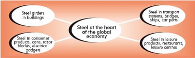 steel is at the heart of todays global economy