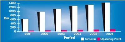 figures showing major growth in turnover