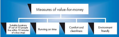 Mesures of value for money