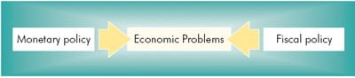 monetary and fiscal problems