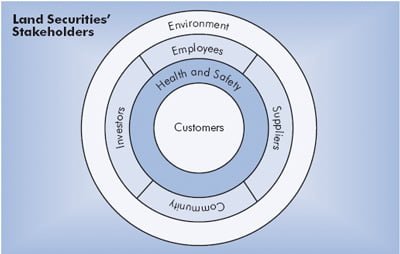 KPIs and stake holders