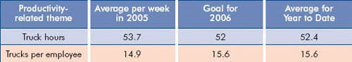 this table shows the productivity