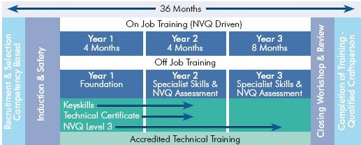 training time table