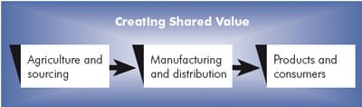 creating shared value