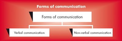 forms of comunication