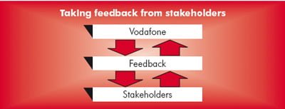 the feedback process