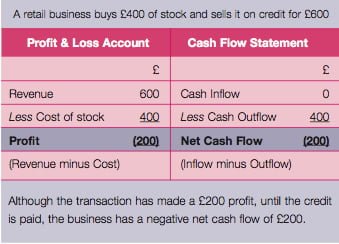 controlling cash flow for business growth case studies how to write a trial balance