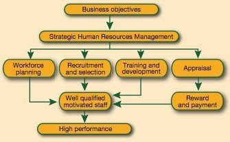 Development Of Strategic Human Resource Management