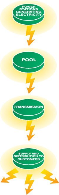 Yorkshire Electricity 2 Diagram 2