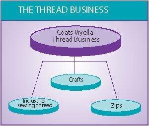 Coats Viyella 2 Diagram 3