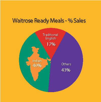 Indian Ready Meals - Partnership in action