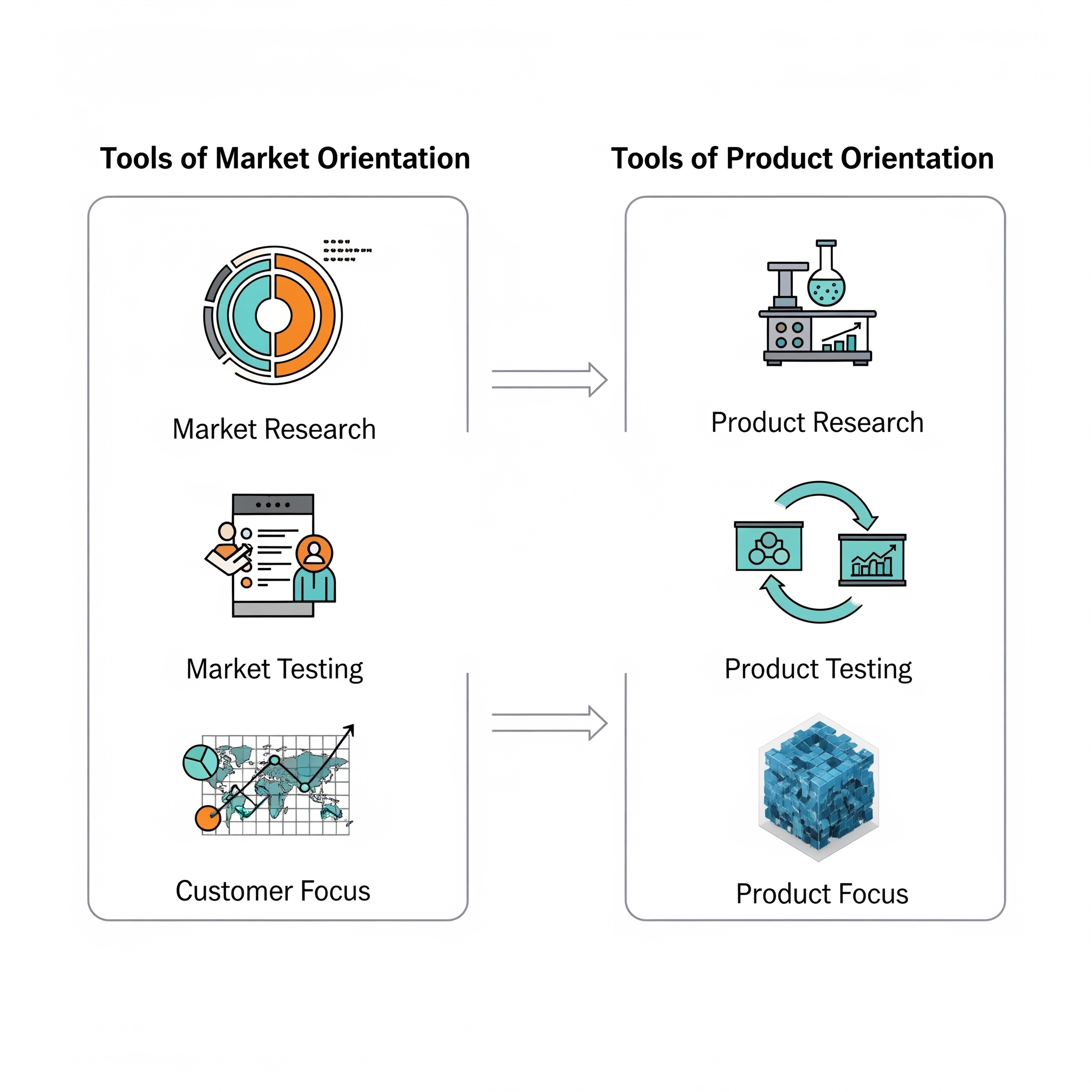 A side-by-side diagram contrasting market orientation and product orientation tools. Market orientation uses market research, market testing, and customer focus. Product orientation uses product research, product testing, and product focus, each depicted with relevant icons or visual elements.