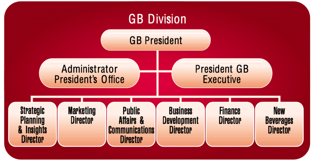 Organisational Structure Coca-Cola: Global & Local Strategy