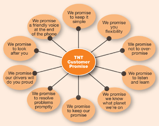 TNT customer promise wheel