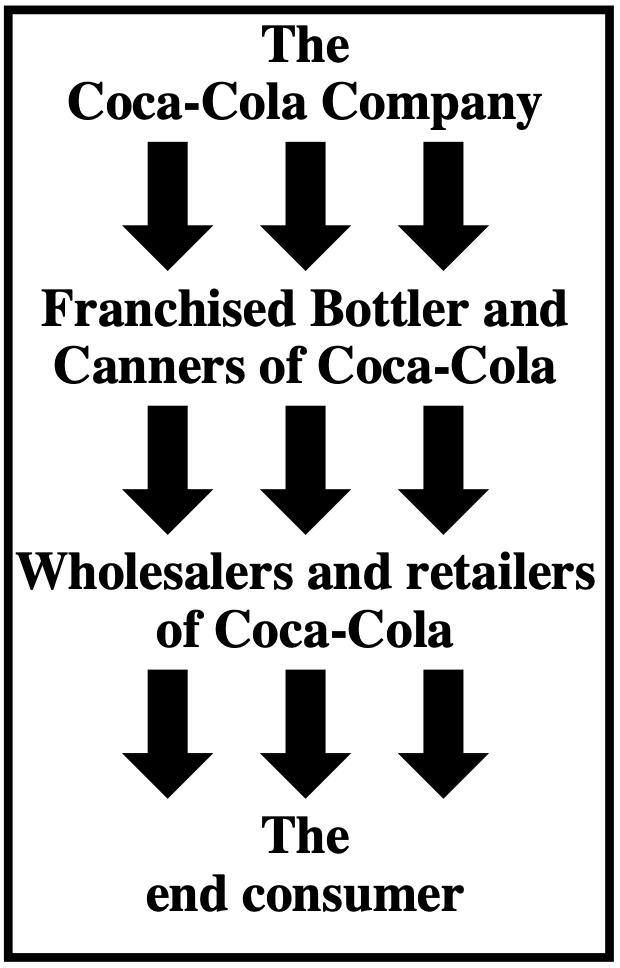 Coca-Cola bottling franchise strategy