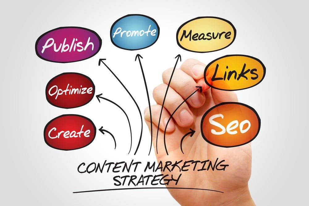 Content marketing