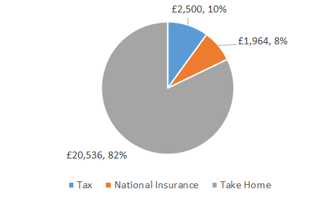 2019-2020-25000-gross-salary-after-tax-take-home-pay.png