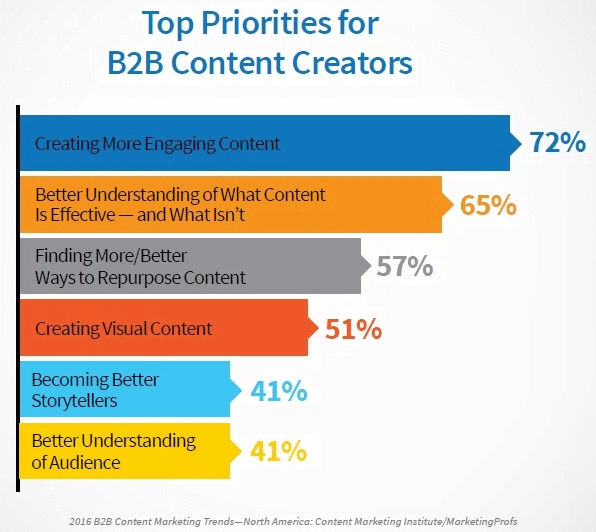 content priorities