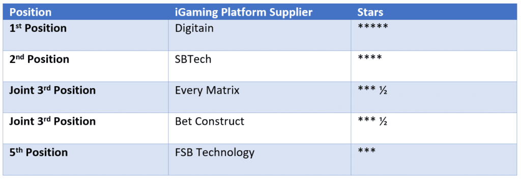 Top 5 iGaming Platform Software Suppliers