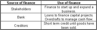 Sources and uses of finance
source of finance
use of finance