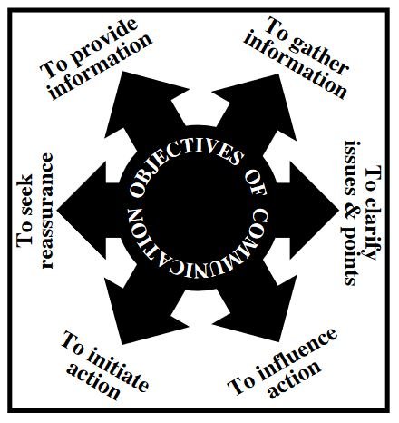 Objectives of communication