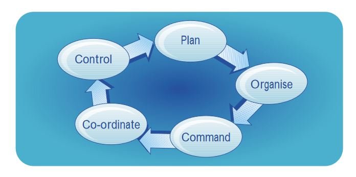 Control plan Organise Command Coordinate Control