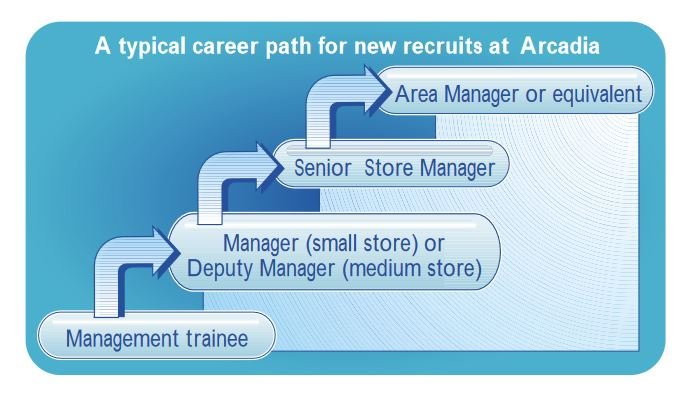 A typical career path for new recruits at Arcadia