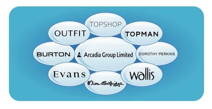 Arcadia Group Limited