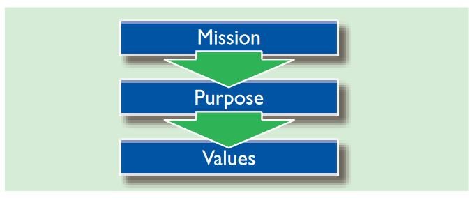 mission, purpose, values